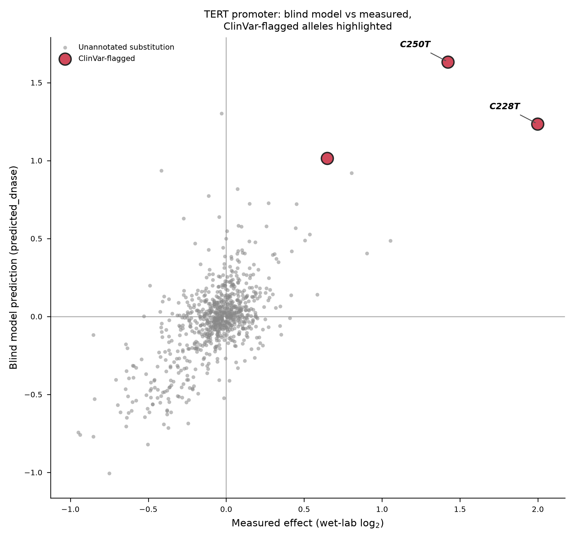 Predicted versus measured effect for every TERT substitution, ClinVar alleles highlighted